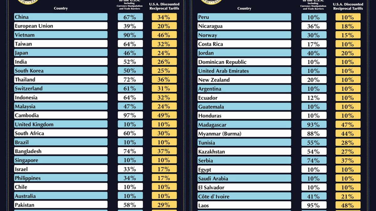 Dazi USA, Trump: “L’Europa ci ha derubato per anni”