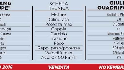 Alfa Giulia vs Mercedes C63 AMG S