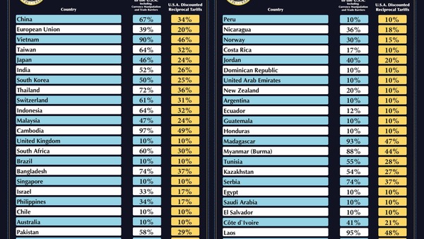 Dazi USA, Trump: “L’Europa ci ha derubato per anni”